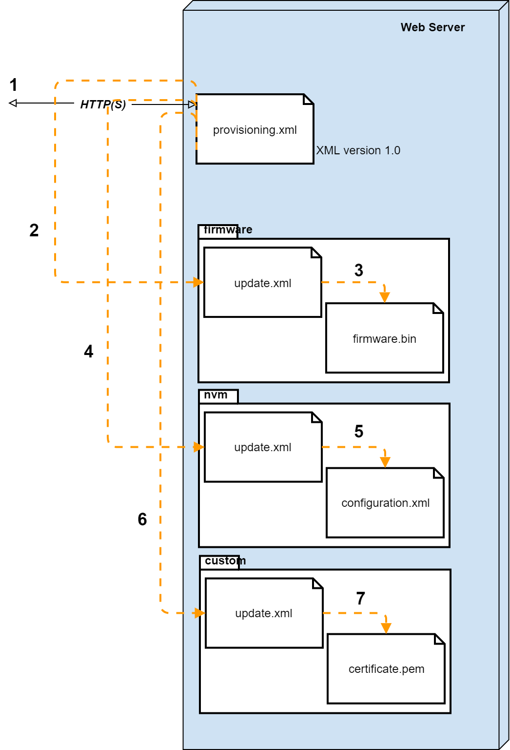 N870ProvisioningFlow.drawio.png