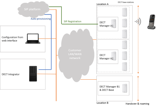 N870_SIP_RegA.png