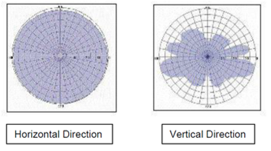 N870E_antenna_char.png